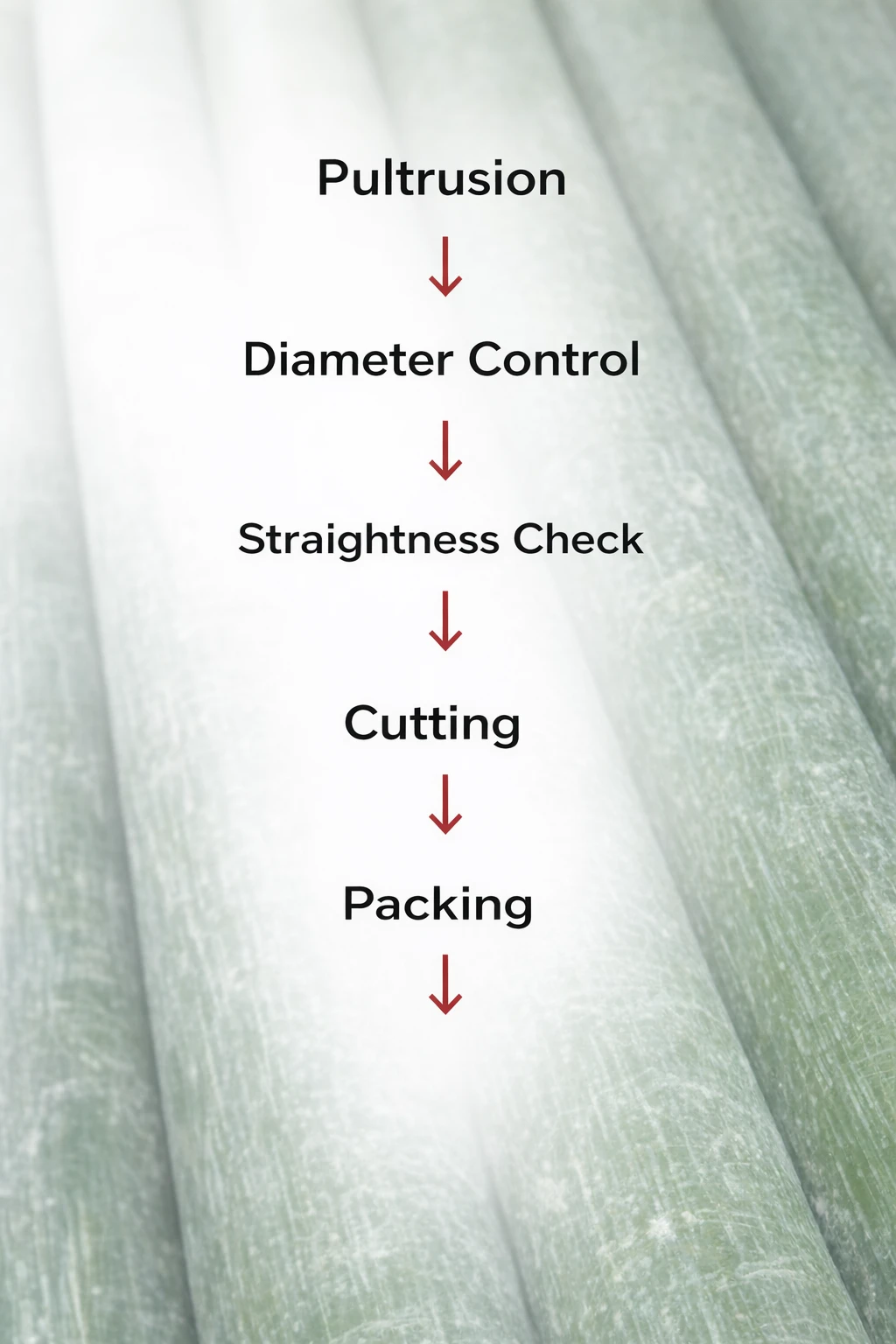 pultrusion → diameter control → straightness check → cutting → packing